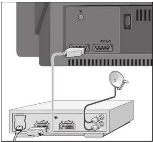 GRUNDIG SYDNEY 100 SE 7021 IDTV-PIP - Externen Receiver (SAT-Rec. oder SET-TOP-Box) an Buchse »AV 2« anschließen. - 1