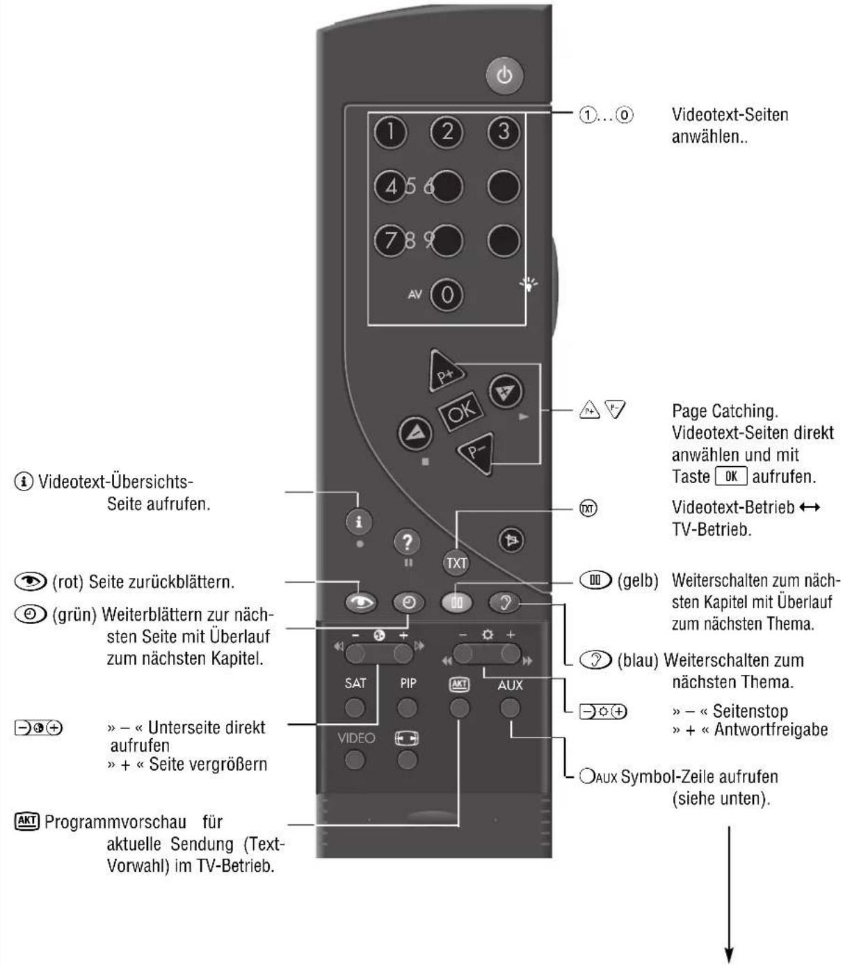 GRUNDIG SYDNEY 100 SE 7021 IDTV-PIP - IR-Dataprogrammer / Für den Fachhändler - 1