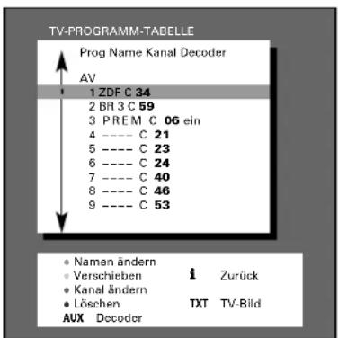GRUNDIG SYDNEY 100 SE 7021 IDTV-PIP - Die TV-PROGRAMM-TABELLE - 1