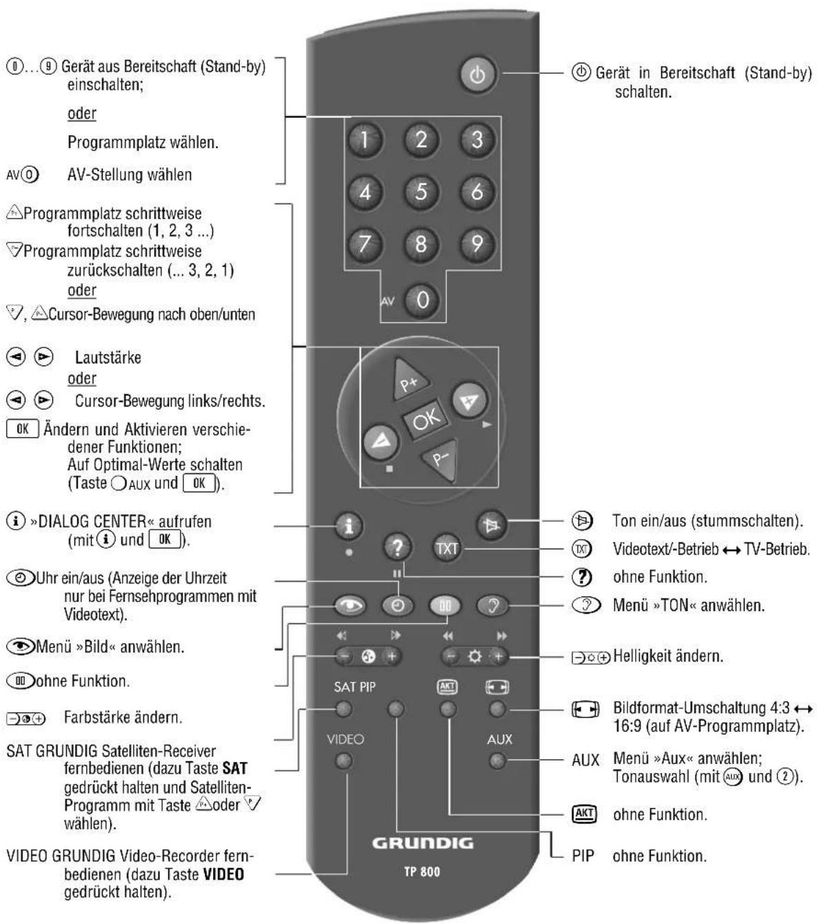 GRUNDIG ST 72 860 TOP - Kurzbeschreibung für den Fernseh-Betrieb - 1