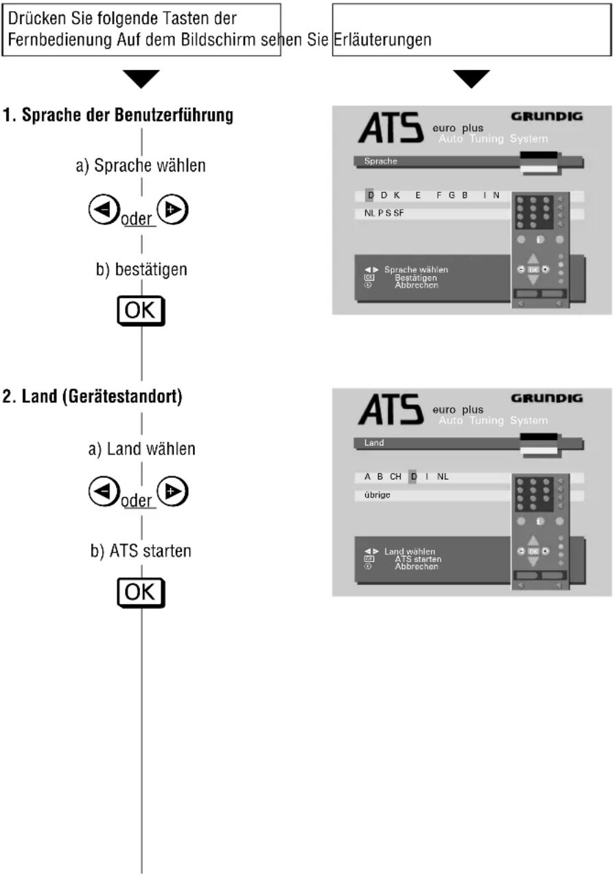 GRUNDIG ST 72 161 IDTV - Das Senderspeicher-System »ATS euro plus« - 1