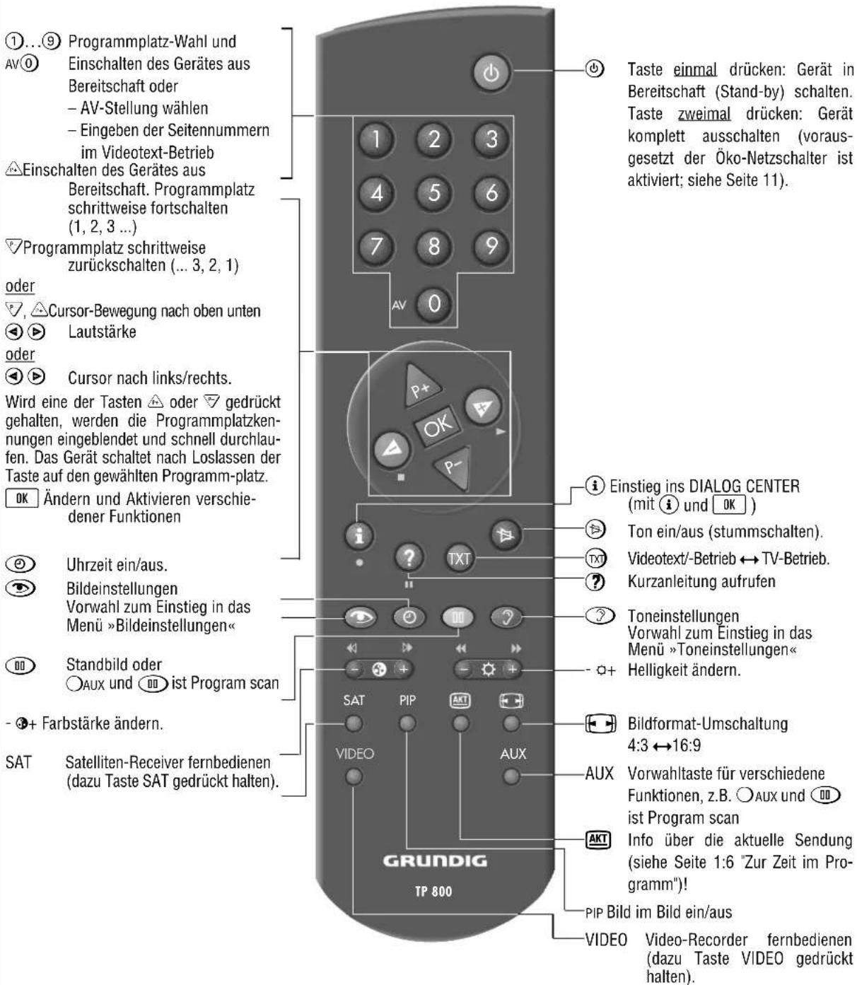 GRUNDIG ST 72 261 IDTV LOG - Programmplatzkennung ändern oder neu eingeben - 2
