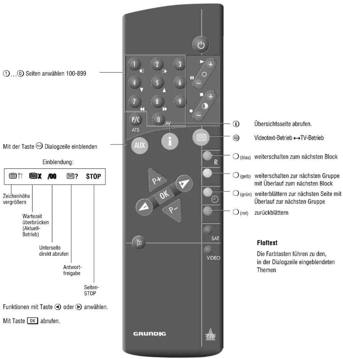 GRUNDIG ST 70 755 TOP LOG - Helligkeit und Farbkontrast (Farbstärke) ändern - 1