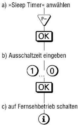 GRUNDIG ST 70 755 TOP LOG - Komfortfunktionen - 4
