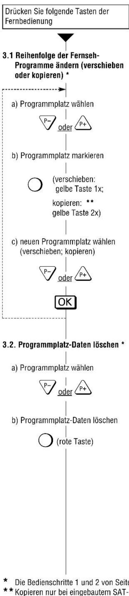 GRUNDIG ST 70 755 TOP LOG - Programmplatz-Belegung ändern - 1