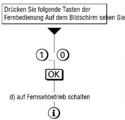 GRUNDIG ST 70 755 TOP LOG - Komfortfunktionen - 1