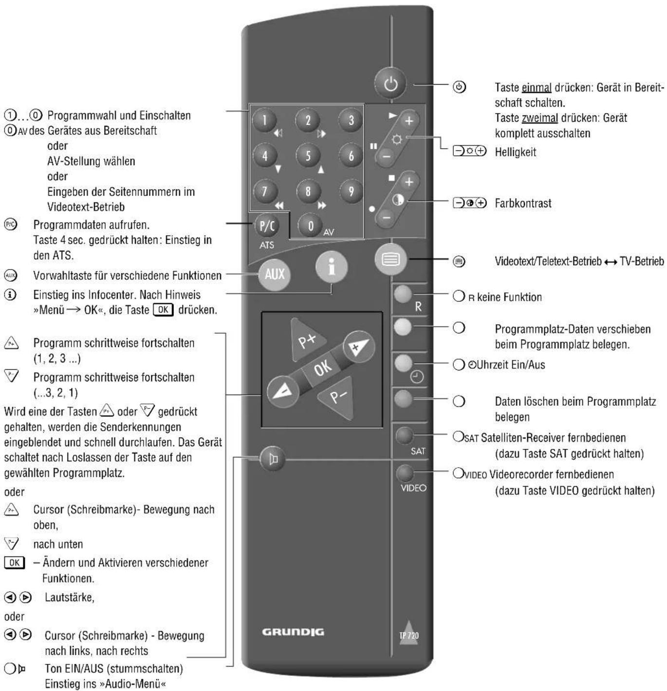 GRUNDIG ST 70 755 TOP LOG - Programmplatz-Belegung ändern - 2