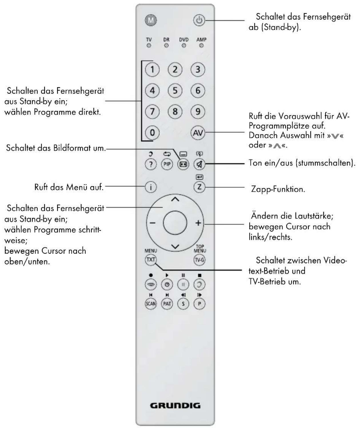 GRUNDIG Vision 4 32 4931 T - Umwelthinweis - 2