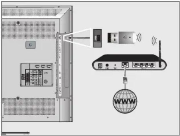 GRUNDIG New York 46 3D WEB - WiFi USB Dongle anschließen - 1