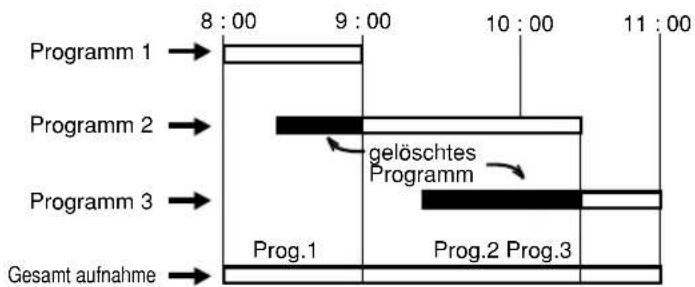 AKAI CTR21MTV - Bei Überlappung von Timerprogrammen - 1
