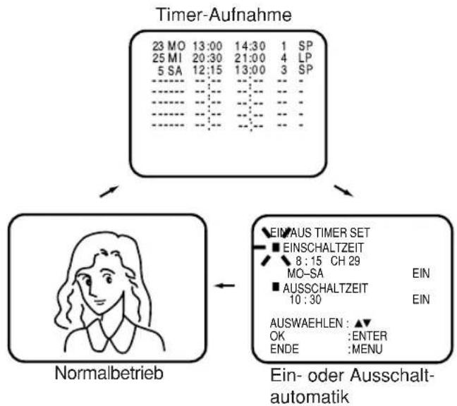 AKAI CTR21MTV - Timer abfragen - 2