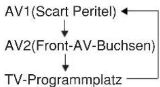 AKAI CTR21MTV - Überspielen, kopieren - 3