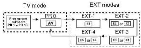 JVC AV32X25EK - To use the programme number PR 0 (AV): - 1