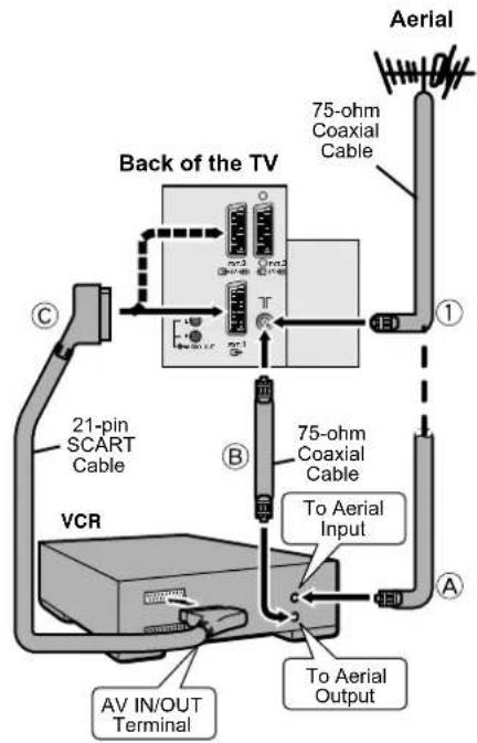 JVC AV32X25EK - Connecting the aerial and video cassette recorder (VCR) - 1