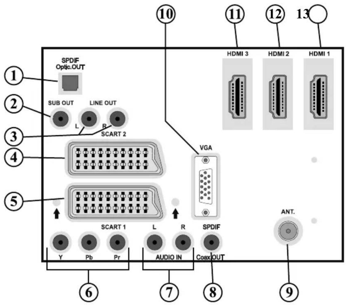 JVC LT-32R15BU - Ansicht der Anschlüsse – Anschlüsse an der Rückseite - 1