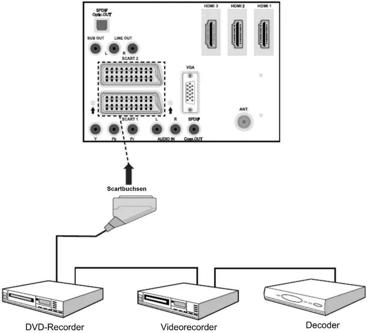 JVC LT-32R15BU - Anschließen anderer Geräte über Scart - 1