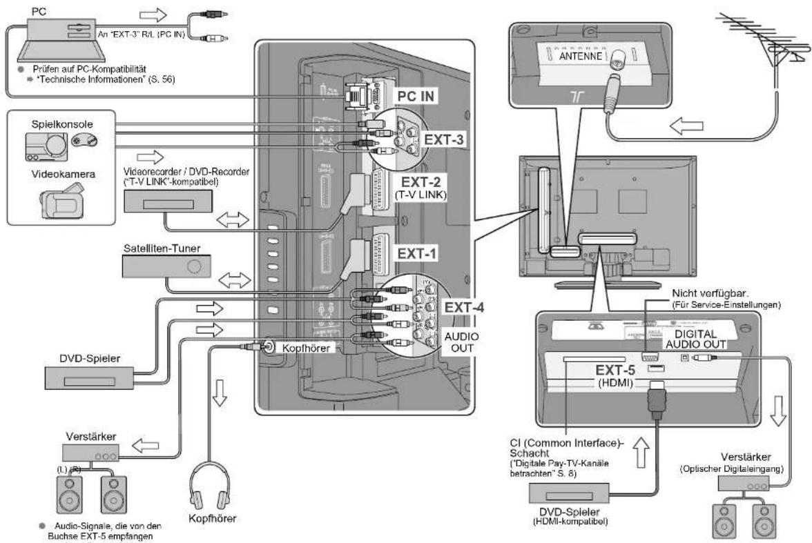JVC LT-37DR7 - Anschluss externer Geräte - 1
