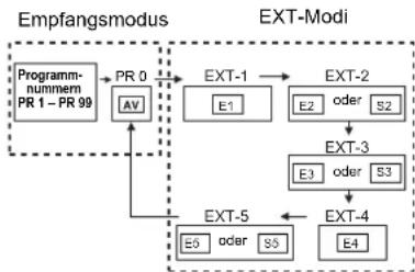 JVC PD-42V31 - Verwendung der Programmnummern PR 0 (AV): - 1