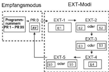 JVC PD-35D30ES - Verwendung der Programmnummern PR 0 (AV): - 1