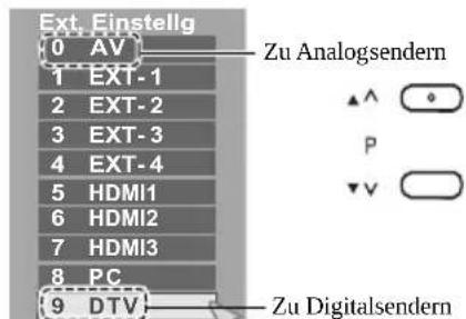 JVC LT-42DV8BG - Verwenden der Tasten am TV-Gerät - 11