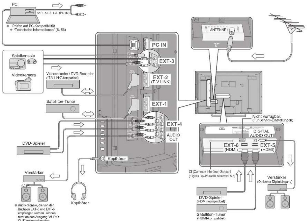 JVC LT-46DZ7BU - Anschluss externer Geräte - 1