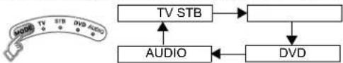 JVC LT-42DS9BU - Konfigurieren Sie Ihre Fernbedienung. - 1