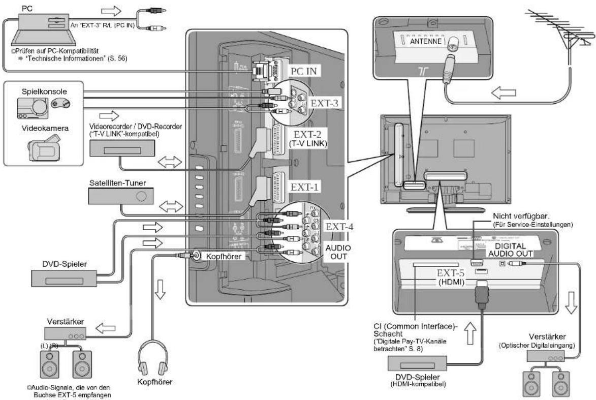 JVC LT-32DR7 - Anschluss externer Geräte - 1