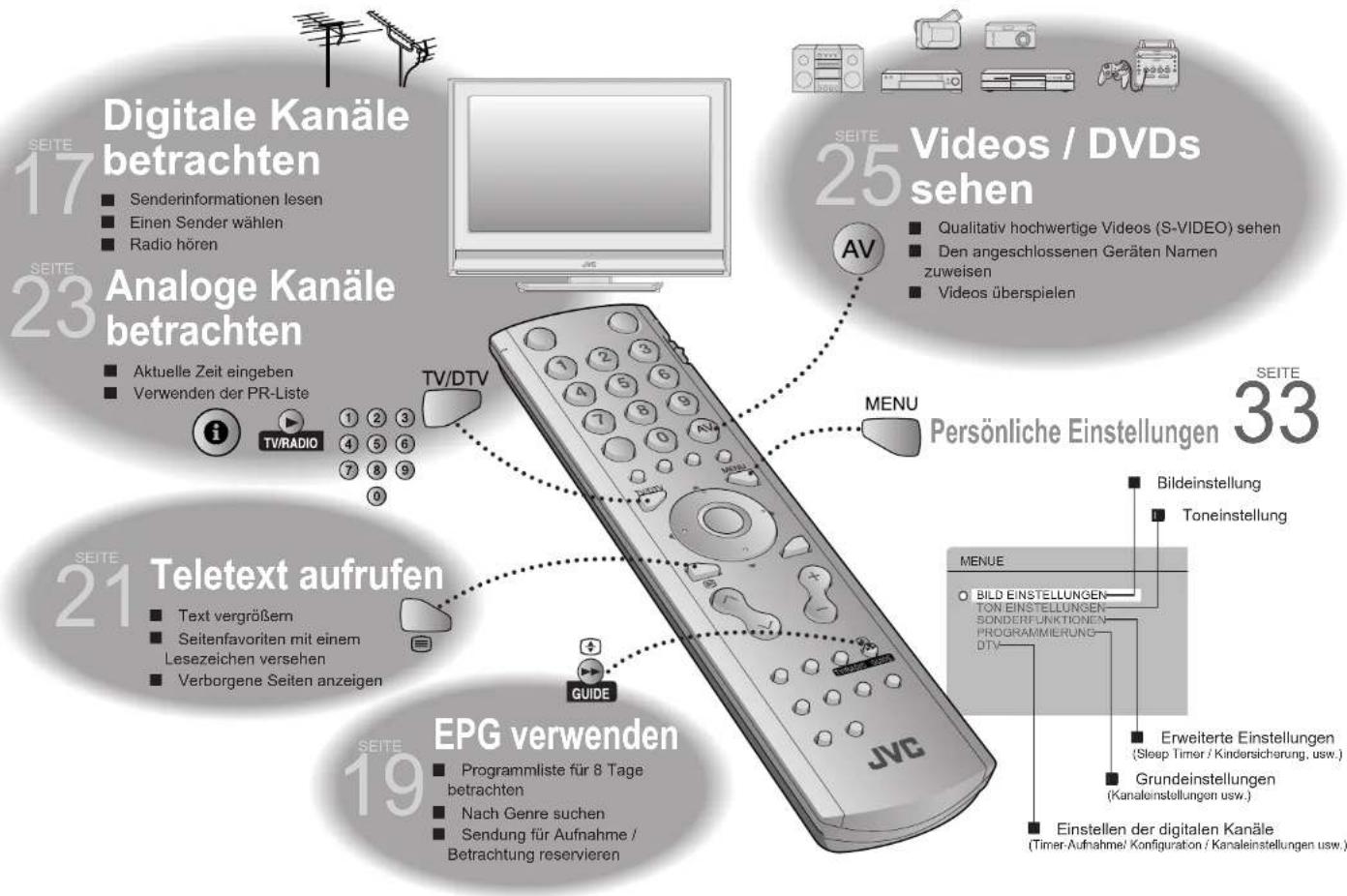 JVC LT-26DA8 - Wenn der Bildschirm für die Einstellung der "RF Signaldämpfung" angezeigt wird - 1
