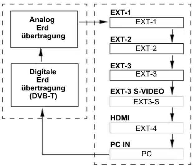 JVC LT-19DK8ZG - TV Kanal wählen und Bilder über externe Geräte betrachten - 1