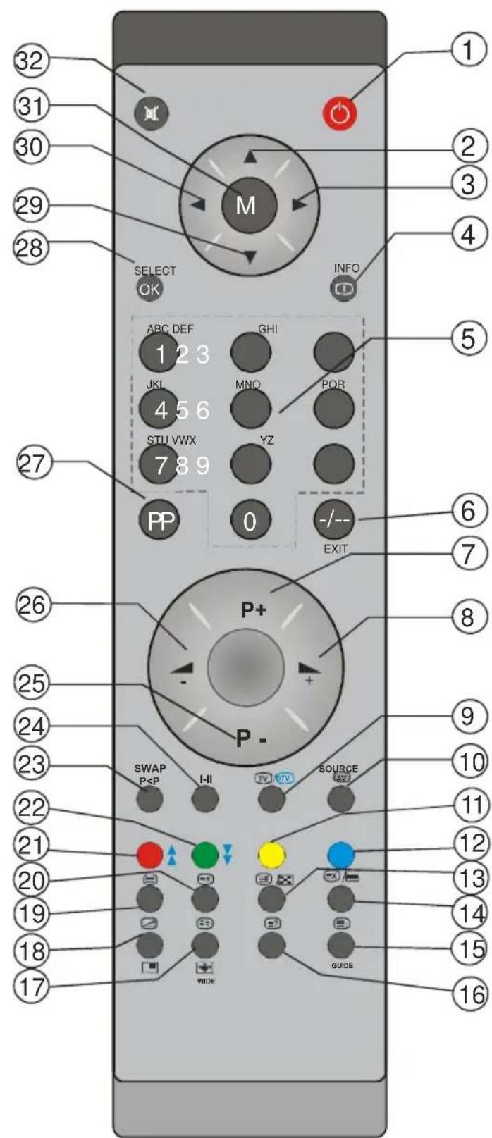 SANYO CE47FD51-B - Overview of the Remote Control - 1