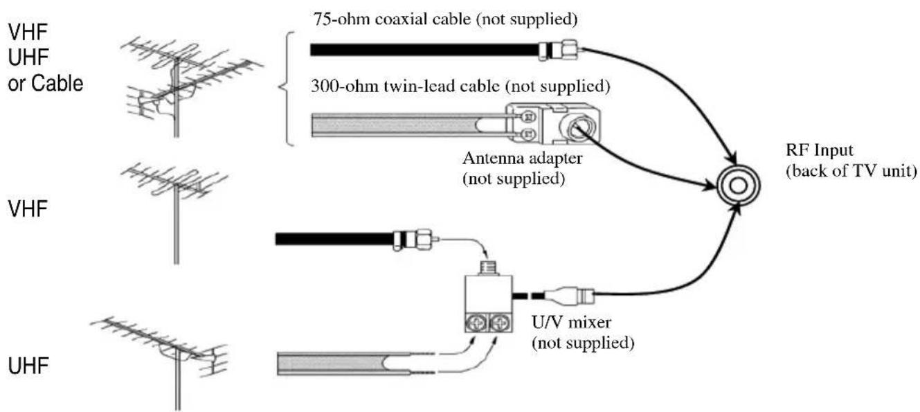 SEG CTV 1408 - To Connect the Antenna - 1