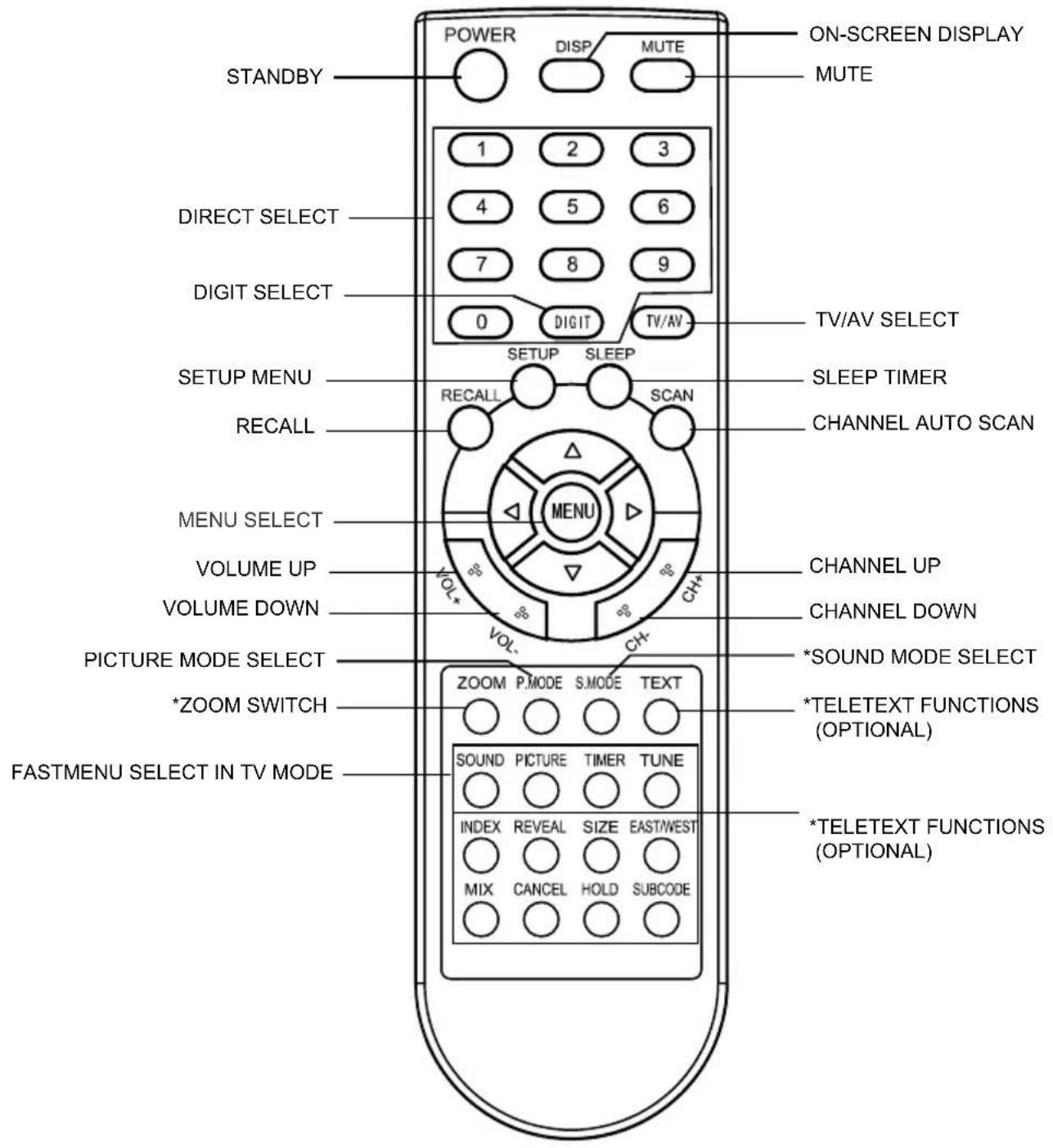 SEG CTV 1408 - Fernbedienungstasten - 1