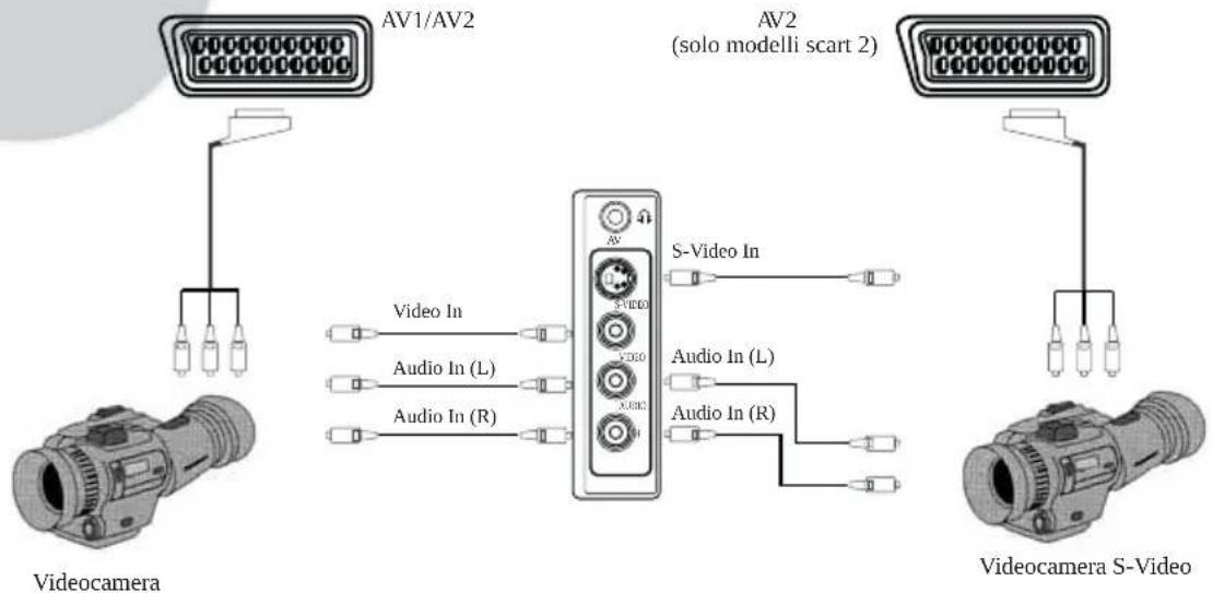 SEG CTV 2808 - Collegamento di TV con videocamera portatile - 1