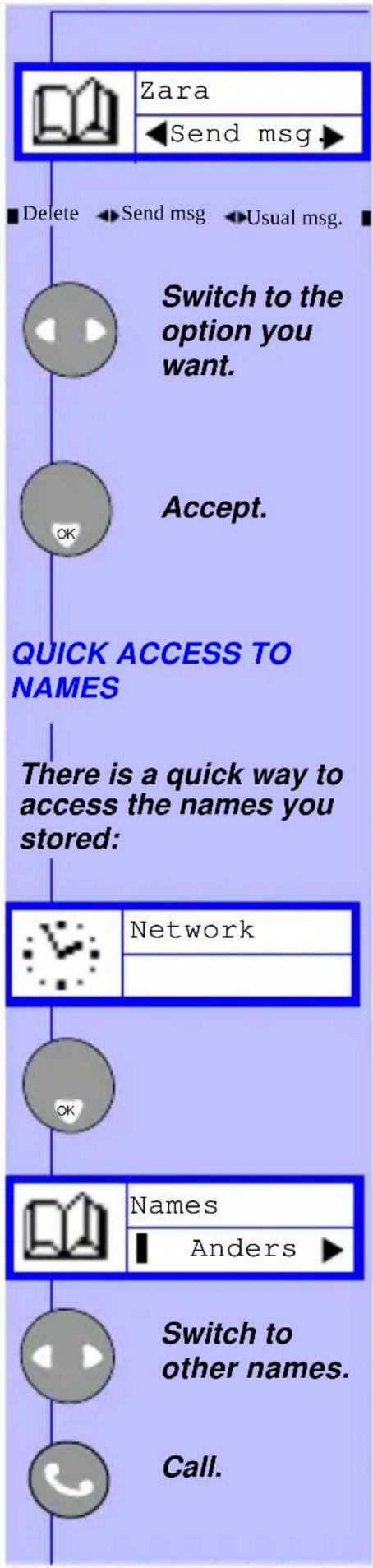 Zara ◄Send msg.► Delete ►Send msg ►Usual msg. Switch to the option you want. Accept. OK QUICK ACCESS TO NAMES There is a quick way to access the names you stored: Network OK Names ■ Anders ► Switch to other names. Call.
