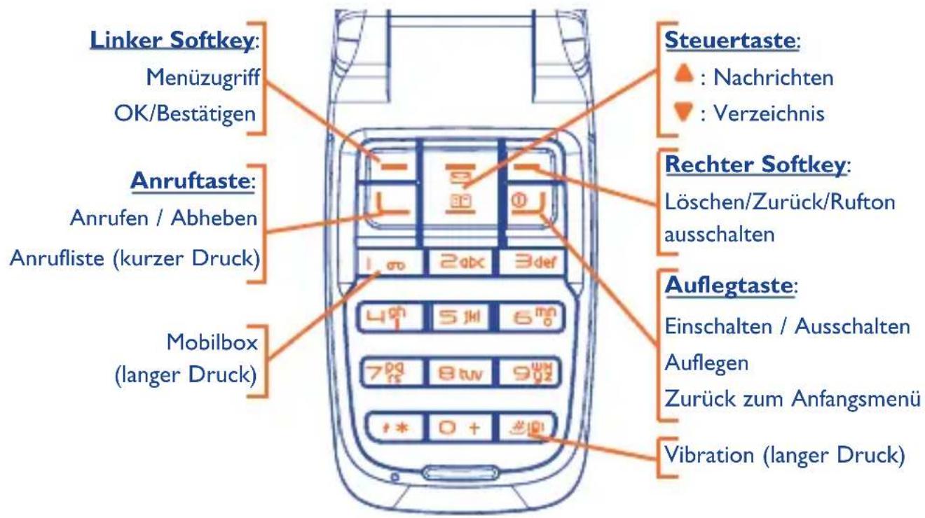 Linker Softkey: Menüzugriff OK/Bestätigen Anruftaste: Anrufen / Abheben Anrufliste (kurzer Druck) Mobilbox (langer Druck) Steuertaste: ▲ : Nachrichten ▼ : Verzeichnis Rechter Softkey: Löschen/Zurück/Rufton ausschalten Auflegtaste: Einschalten / Ausschalten Auflegen Zurück zum Anfangsmenü Vibration (langer Druck)