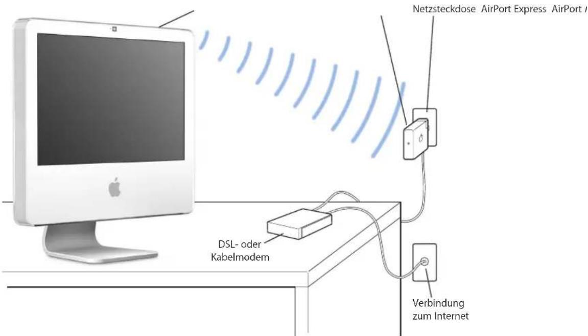 Netzsteckdose AirPort Express AirPort / DSL- oder Kabelmodem Verbindung zum Internet