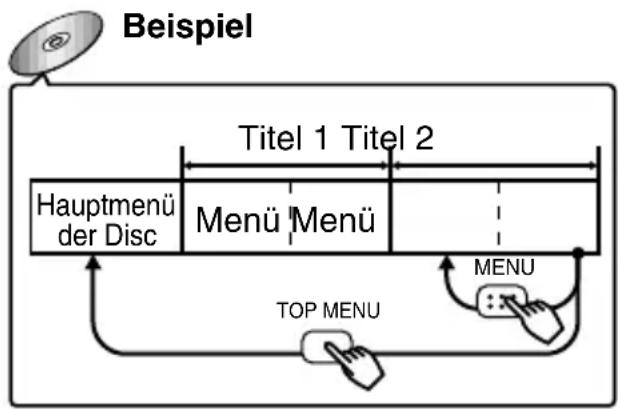 PANASONIC DVD-PV40 - ■DVDs mit mehreren Menüs - 1
