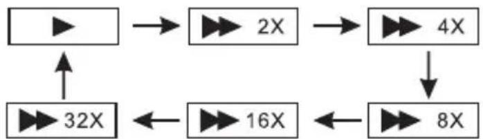 Nextbase SDV49-AM - Fast forward and fast backward - 2