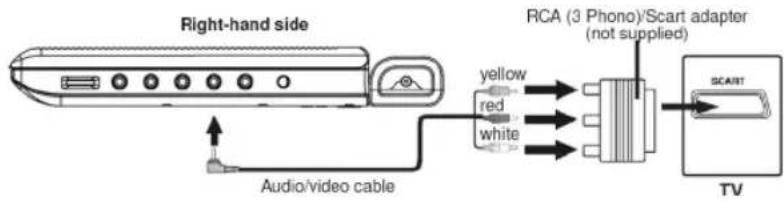 Right-hand side RCA (3 Phono)/Scart adapter (not supplied) yellow red white Audio/video cable SCART TV