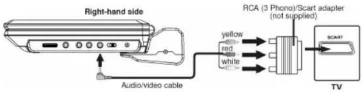 Right-hand side Audio/video cable yellow red while RCA (3 Phono)/Scart adapter (not supplied) SCART TV