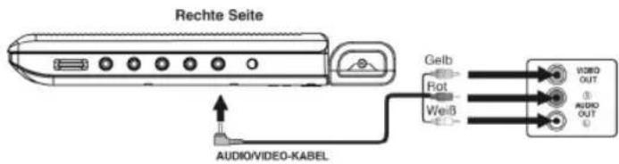 Rechte Seite Gelb Rot Weiß AUDIO/VIDEO-KABEL VIDEO OUT AUDIO OUT