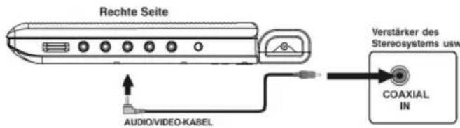 Rechte Seite AUDIO/VIDEO-KABEL Verstärker des Stereosystems usw COAXIAL IN