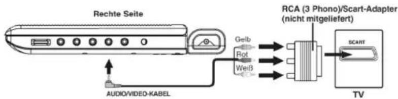 Rechte Seite Gelb Rot Weiß RCA (3 Phono)/Scart-Adapter (nicht mitgeliefert) AUDIO/VIDEO-KABEL SCART TV
