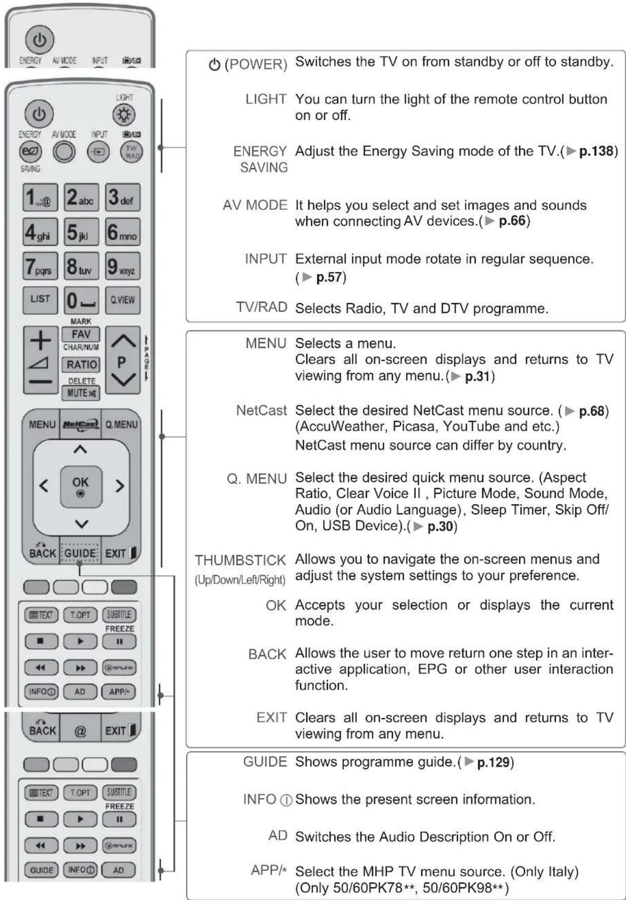 LG 26LK330A - REMOTE CONTROL KEY FUNCTIONS - 1