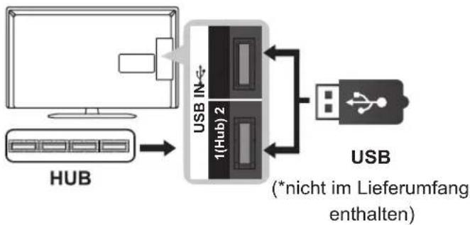 LG 39LP632H - Anschließen eines USB-Geräts - 2