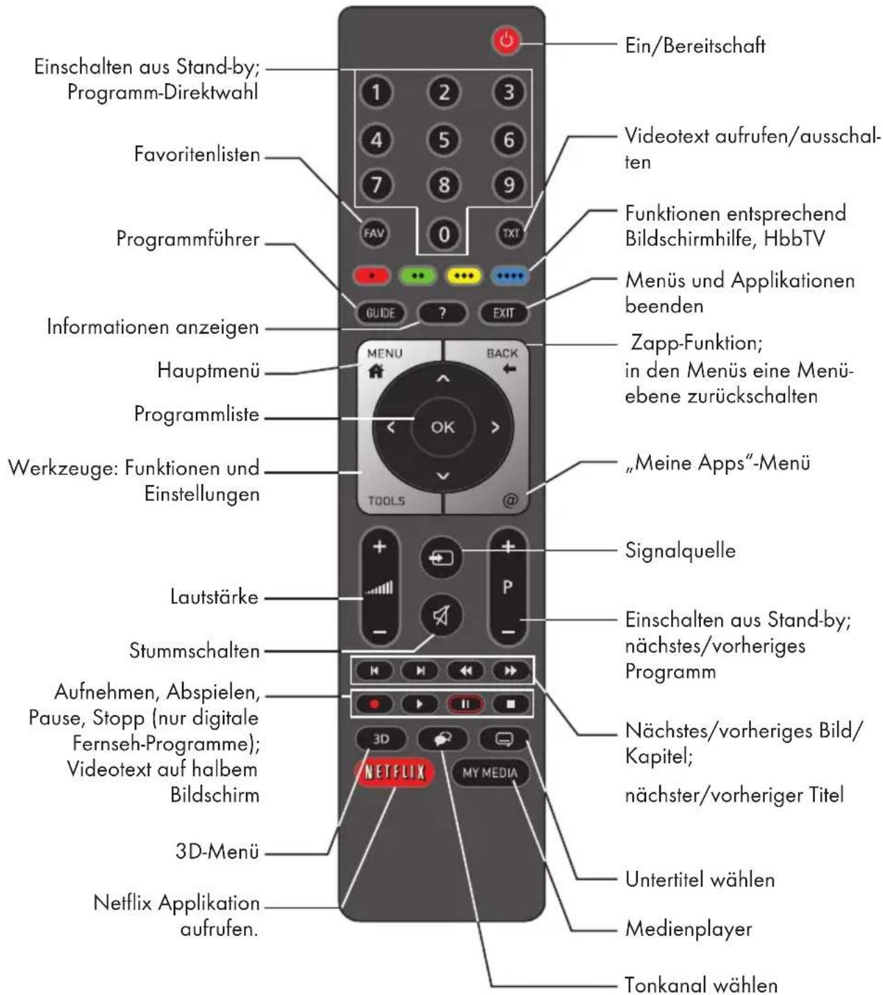 GRUNDIG Fine Arts 65 FLX 9690 SP - Lautstärke ändern oder Programm wechseln - 1