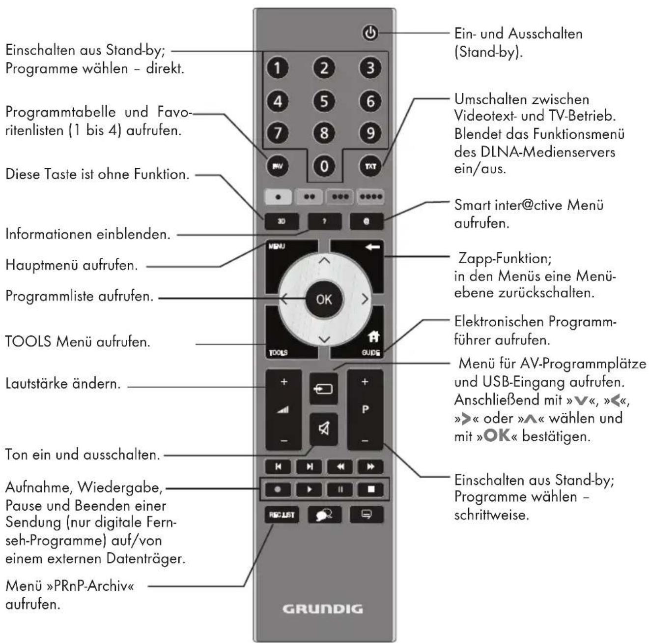 GRUNDIG 32 VLE 8230 WL - Die Fernbedienung – Hauptfunktionen - 1