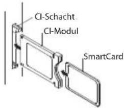 CI-Schacht CI-Modul SmartCard