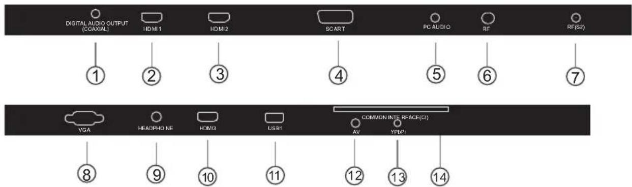 DIGITAL AUDIO OUTPUT (COAXIAL) HDMI1 HDMI2 SCART PC AUDIO RF RF(S2) ① ② ③ ④ ⑤ ⑥ ⑦ COMMON INTE RF-ACE(C) VGA HEAOPHO NE HDMI3 USB1 AV YFDP1 ⑧ ⑨ ⑩ ⑪ ⑫ ⑬ ⑭ ⑮ ⑯ ⑰