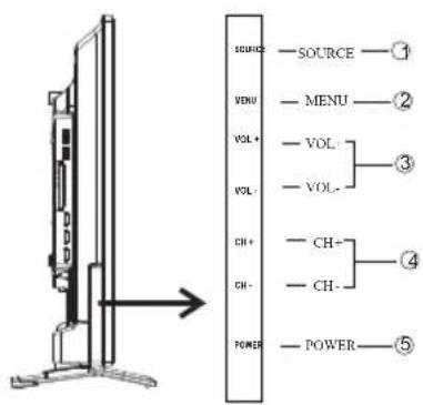 SOURCE VENU VOL + VOL - CH+ CH- POWER SOURCE MENU VOL VOL- CH+ CH- POWER ① ② ③ ④ ⑤